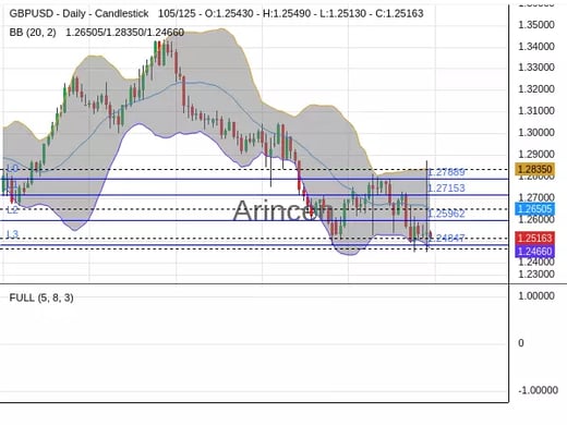 GBPUSD Chart