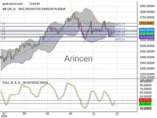 XAUUSD Chart