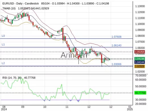 EURUSD Chart