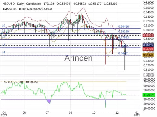 NZDUSD Chart