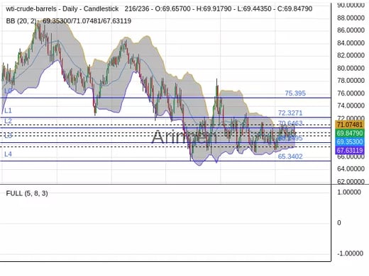 OILUSD Chart