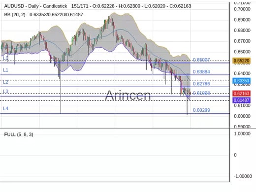 AUDUSD Chart