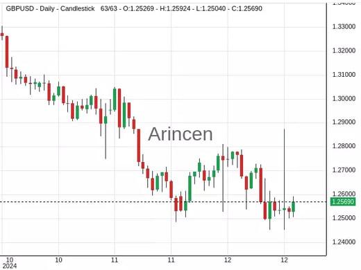 GBPUSD Chart