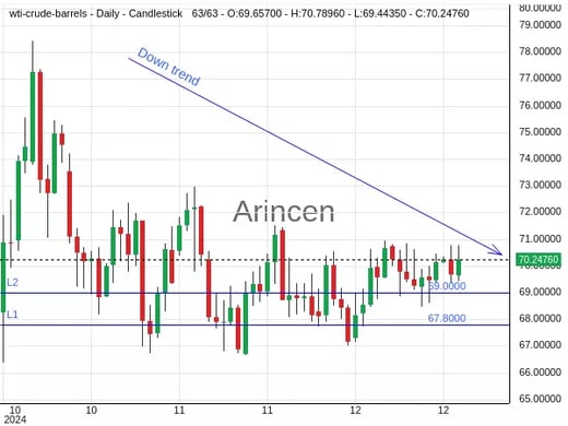 OILUSD Chart