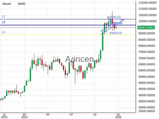 BTCUSD Chart