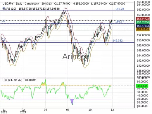 USDJPY Chart