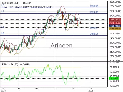 XAUUSD Chart