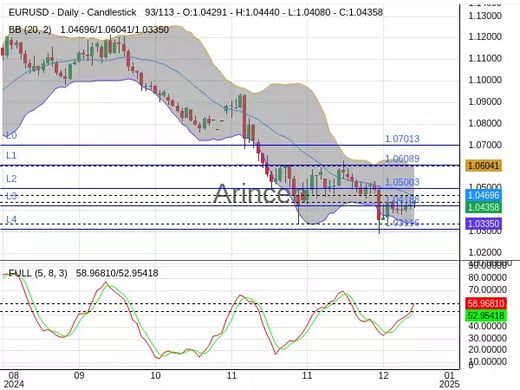 EURUSD Chart