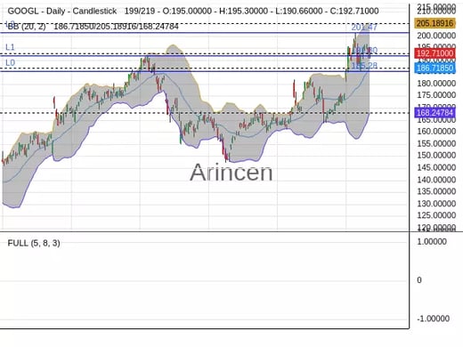 GOOGL Chart