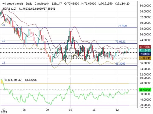 OILUSD Chart