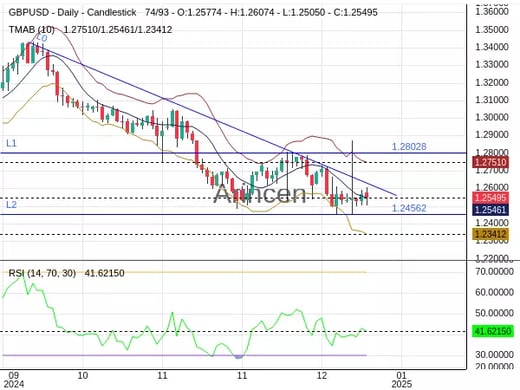 GBPUSD Chart