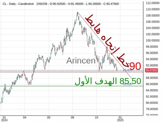 CL Chart