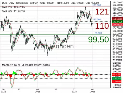 DUK Chart