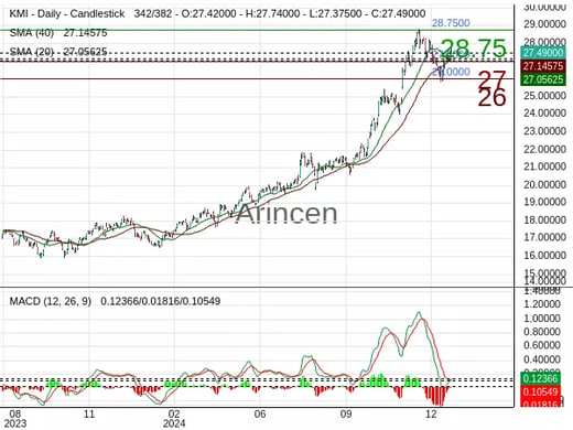 KMI Chart