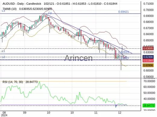 AUDUSD Chart