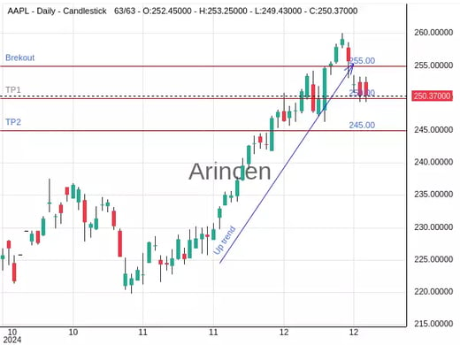 AAPL Chart