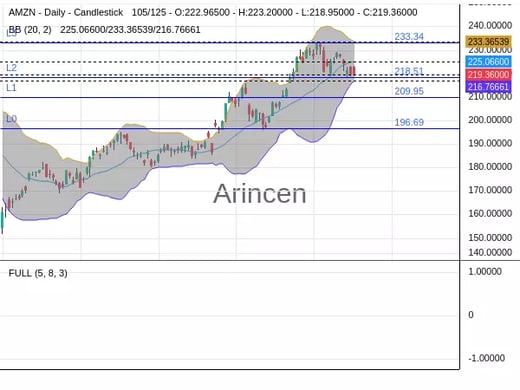 AMZN Chart