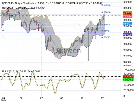 USDCHF Chart