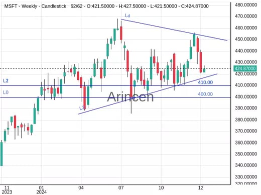 MSFT Chart