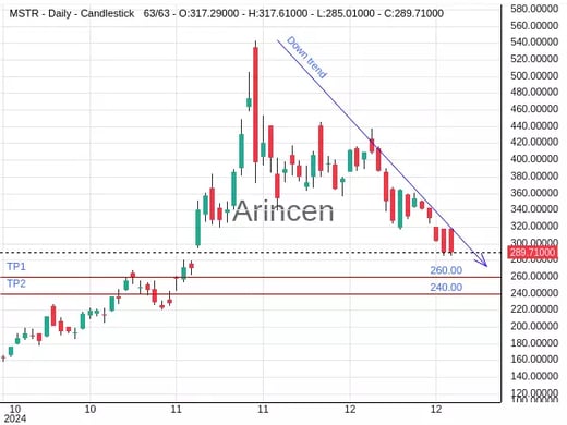 MSTR Chart