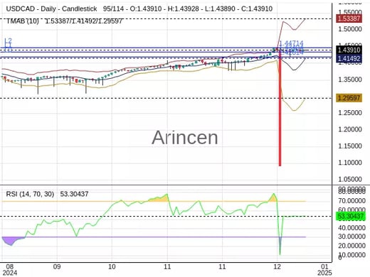 USDCAD Chart