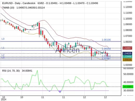 EURUSD Chart