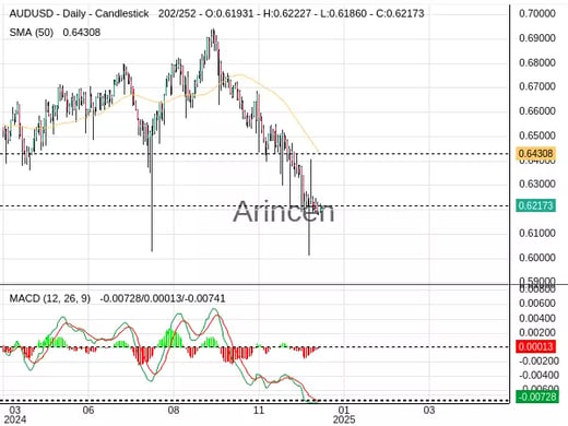 AUDUSD Chart