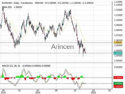 EURUSD Chart