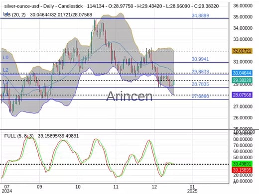 XAGUSD Chart