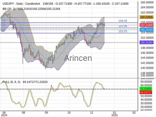 USDJPY Chart