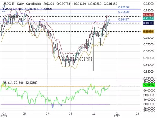 USDCHF Chart