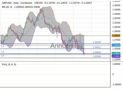 GBPUSD Chart