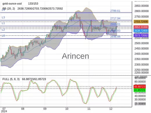 XAUUSD Chart