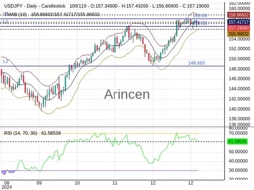 USDJPY Chart