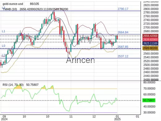 XAUUSD Chart