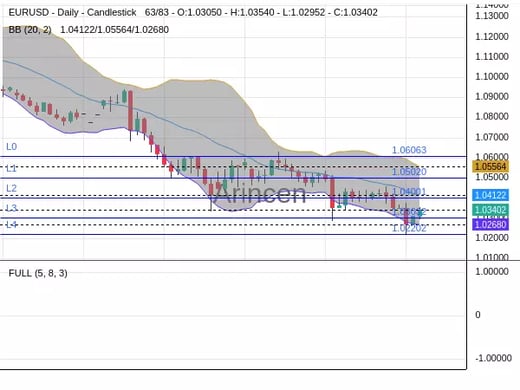 EURUSD Chart