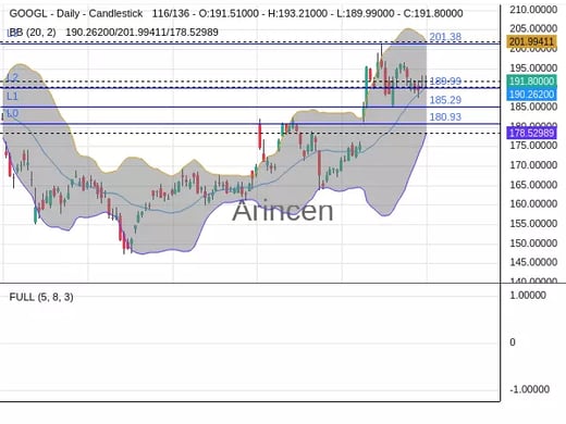 GOOGL Chart