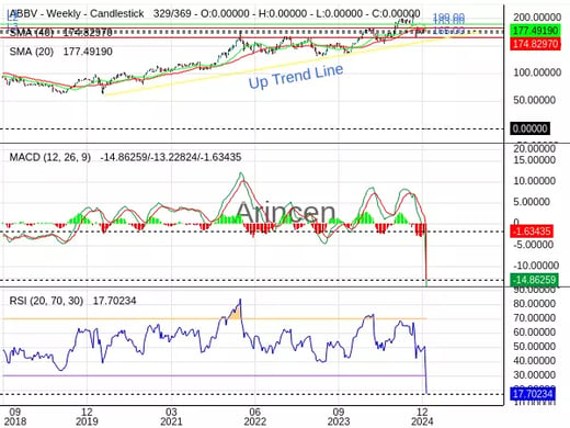 ABBV Chart