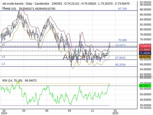 OILUSD Chart