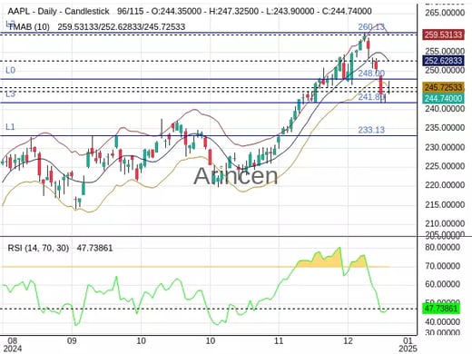 AAPL Chart