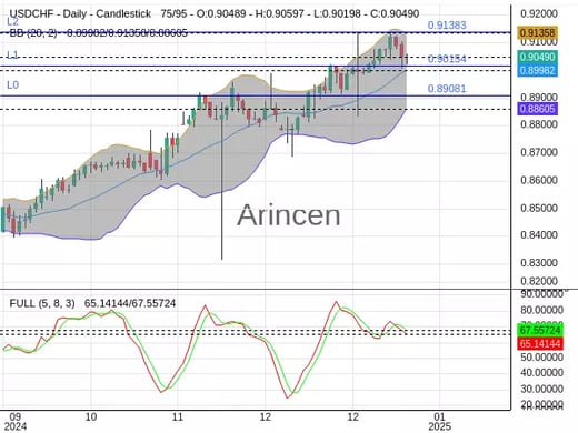 USDCHF Chart