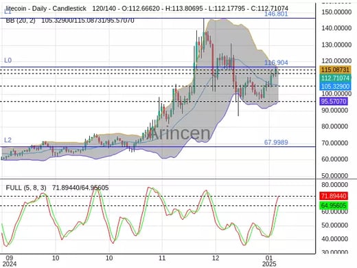 LTCUSD Chart