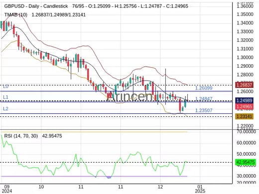 GBPUSD Chart