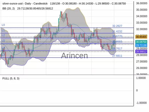 XAGUSD Chart