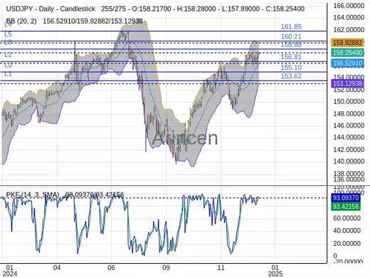 USDJPY Chart