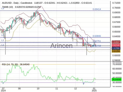 AUDUSD Chart