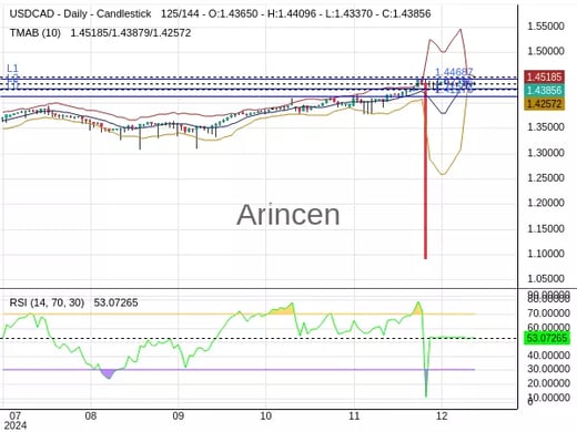 USDCAD Chart