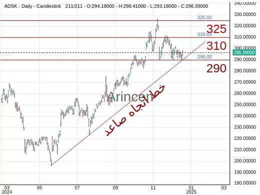 ADSK Chart