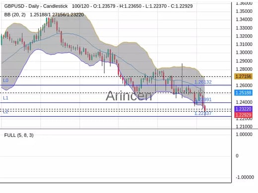 GBPUSD Chart