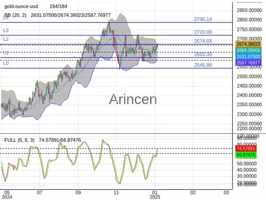 XAUUSD Chart